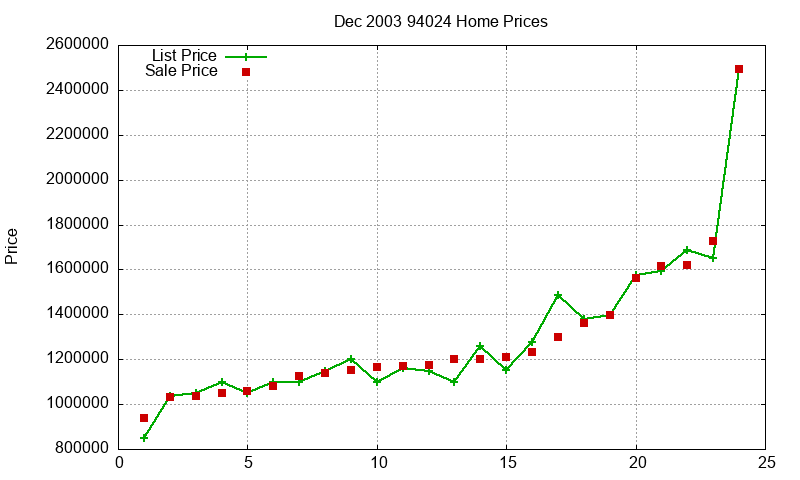 94024 Homes Just Sold 2003-12 94024 Homes Just Sold 2003-12
