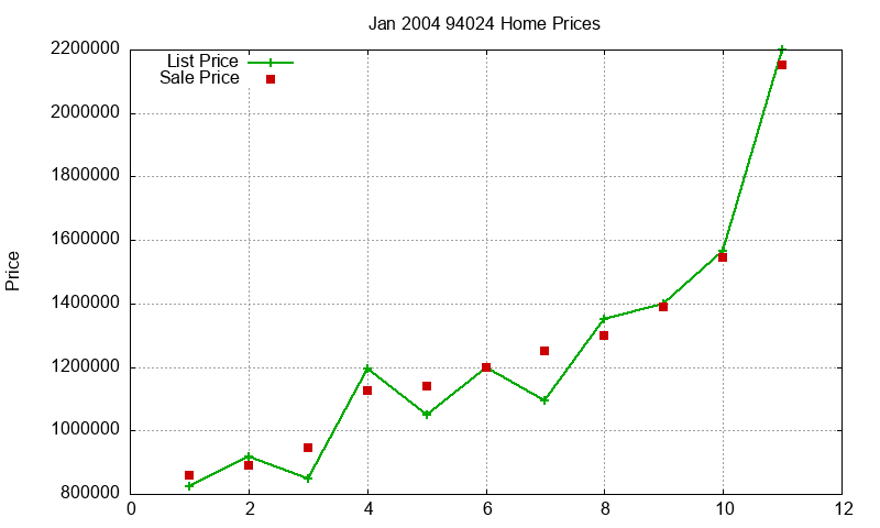 94024 Homes Just Sold 2004-01 94024 Homes Just Sold 2004-01