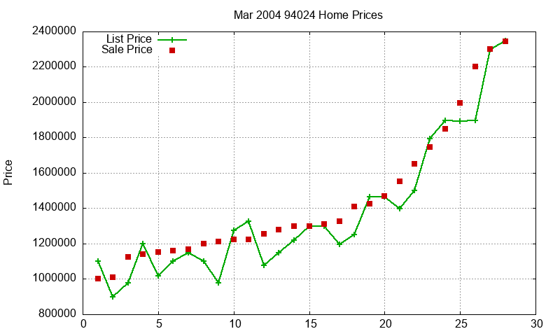 94024 Homes Just Sold 2004-03