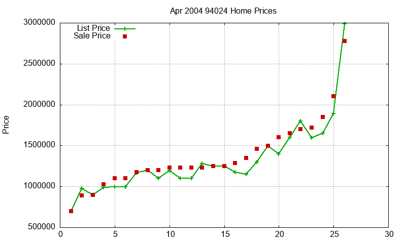 94024 Homes Just Sold 2004-04 94024 Homes Just Sold 2004-04