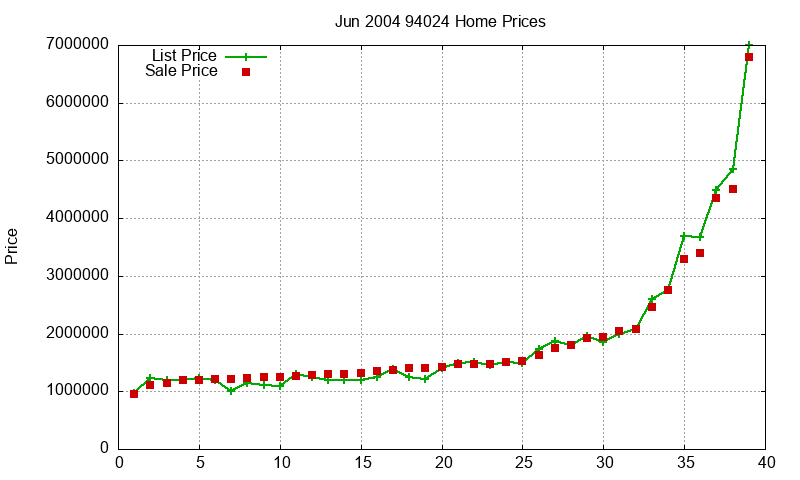 94024 Homes Just Sold 2004-06 94024 Homes Just Sold 2004-06