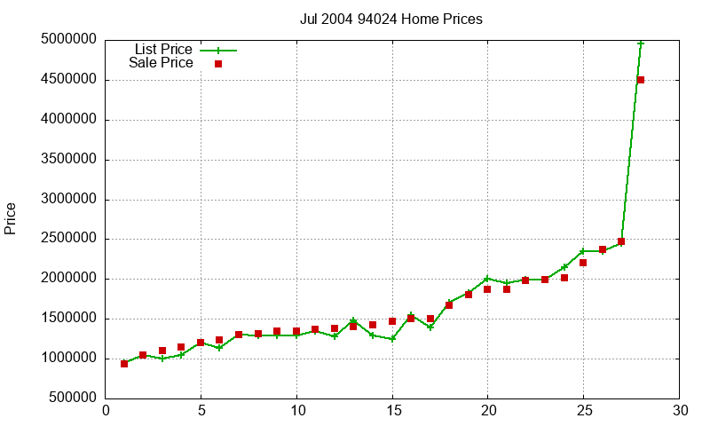 94024 Homes Just Sold 2004-07