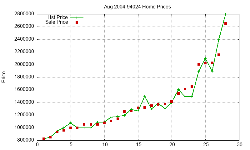 94024 Homes Just Sold 2004-08 94024 Homes Just Sold 2004-08