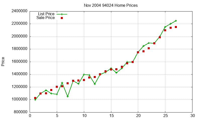 94024 Homes Just Sold 2004-11 94024 Homes Just Sold 2004-11
