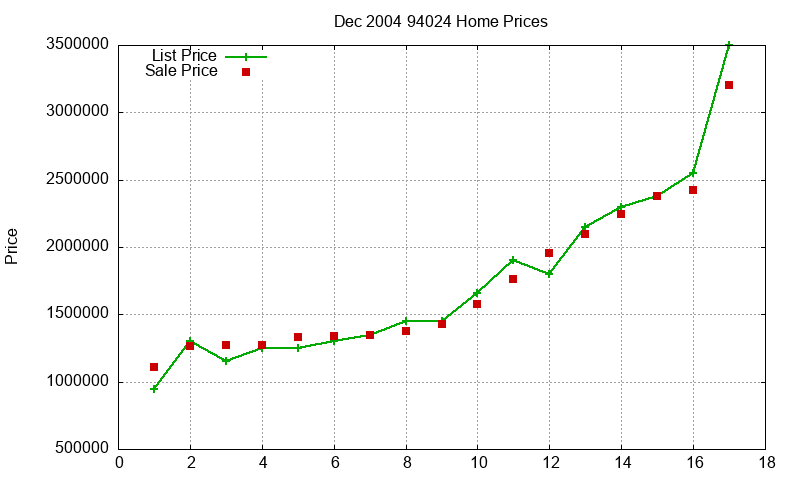94024 Homes Just Sold 2004-12 94024 Homes Just Sold 2004-12