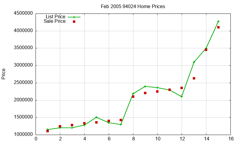 94024 Homes Just Sold 2005-02 94024 Homes Just Sold 2005-02