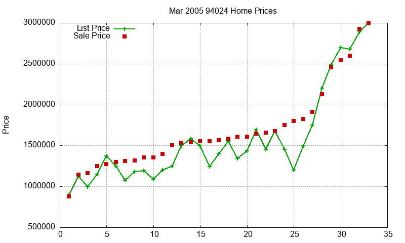 94024 Homes Just Sold 2005-03 94024 Homes Just Sold 2005-03