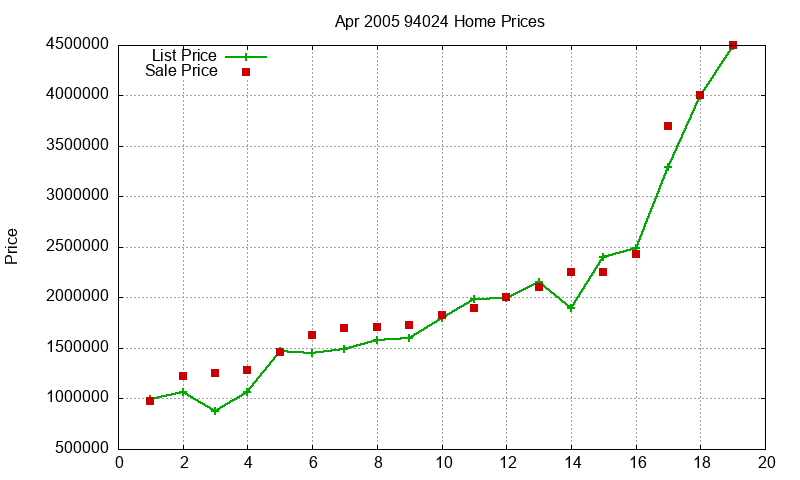 94024 Homes Just Sold 2005-04 94024 Homes Just Sold 2005-04