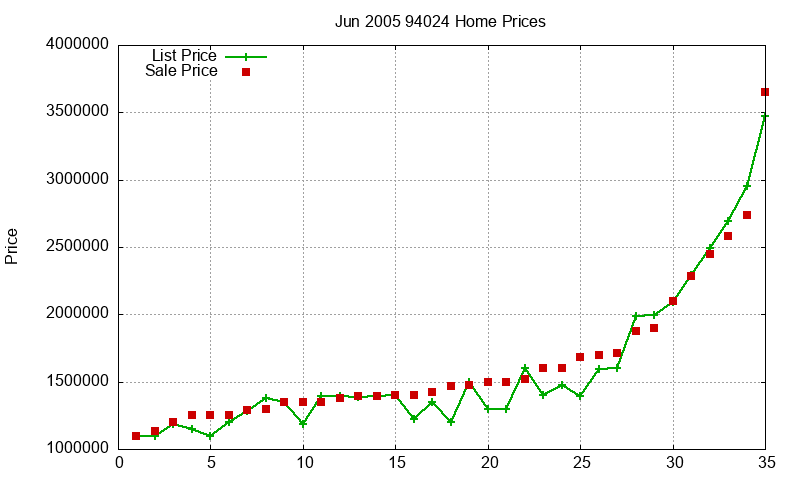 94024 Homes Just Sold 2005-06 94024 Homes Just Sold 2005-06