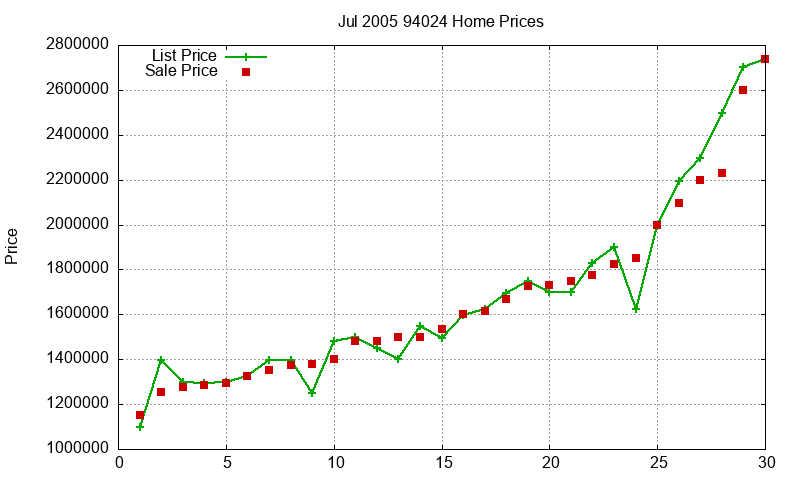 94024 Homes Just Sold 2005-07 94024 Homes Just Sold 2005-07
