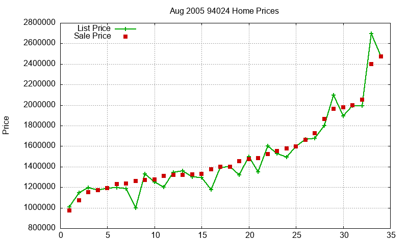 94024 Homes Just Sold 2005-08 94024 Homes Just Sold 2005-08