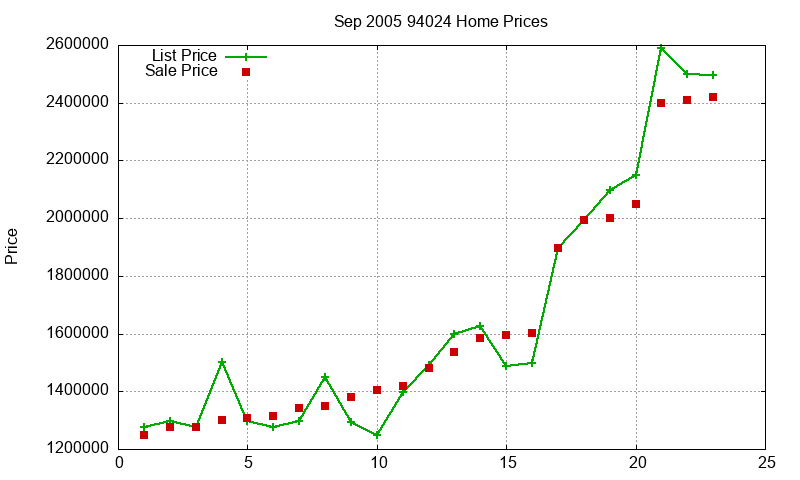 94024 Homes Just Sold 2005-09 94024 Homes Just Sold 2005-09