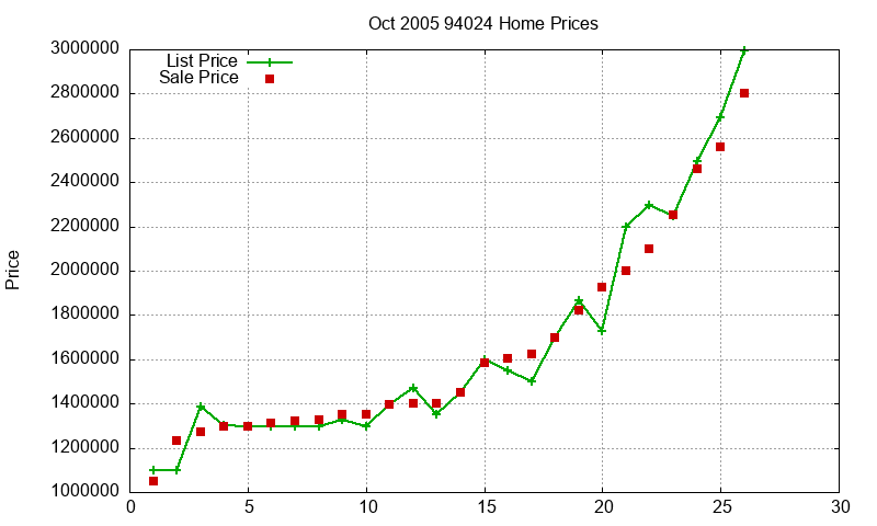94024 Homes Just Sold 2005-10 94024 Homes Just Sold 2005-10