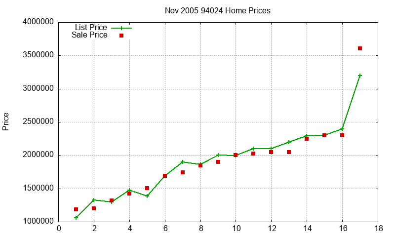 94024 Homes Just Sold 2005-11 94024 Homes Just Sold 2005-11