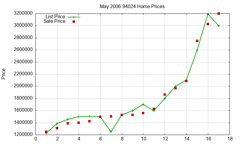 94024 Homes Just Sold 2006-05