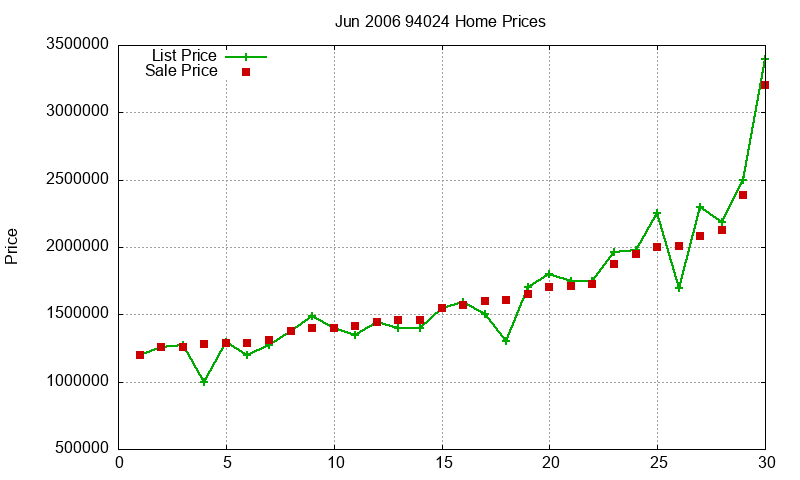 94024 Homes Just Sold 2006-06