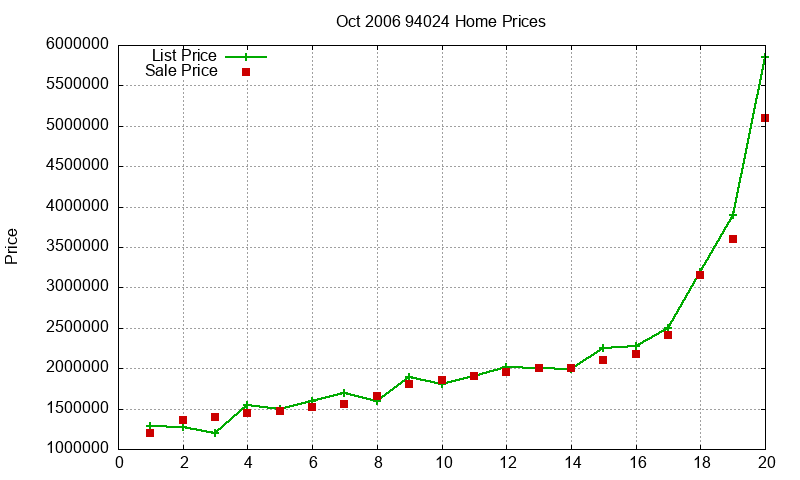 94024 Homes Just Sold 2006-10
