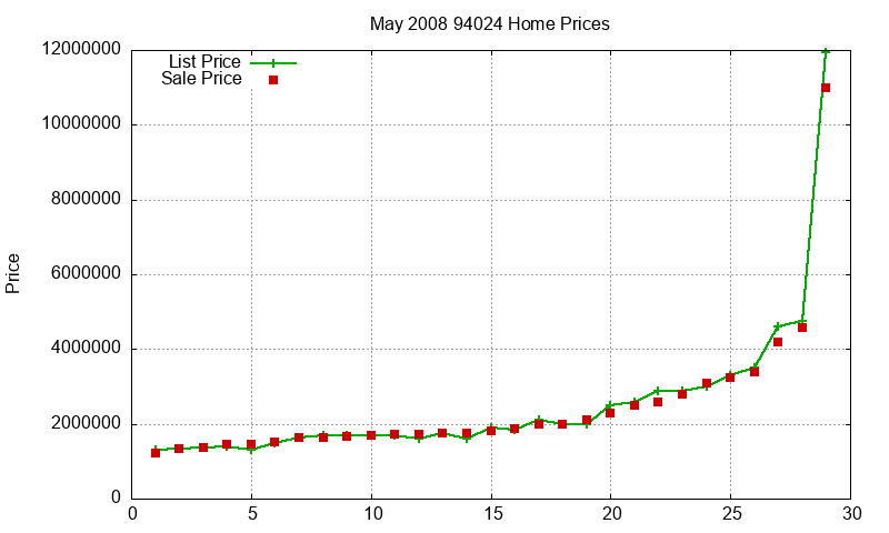 94024 Homes Just Sold 2008-05 94024 Homes Just Sold 2008-05