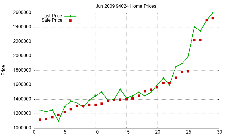 94024 Homes Just Sold 2009-06 94024 Homes Just Sold 2009-06