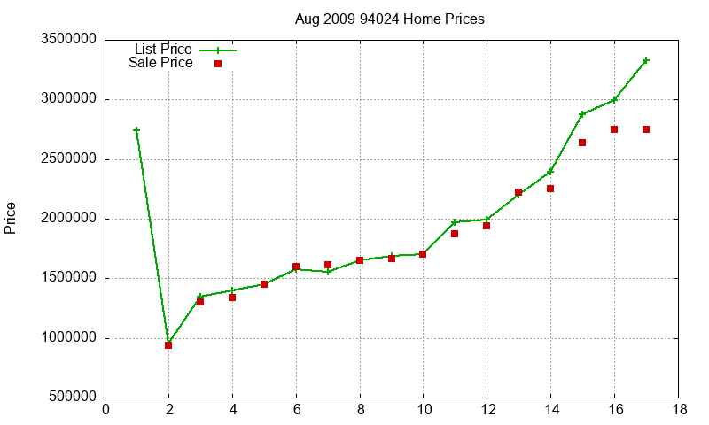 94024 Homes Just Sold 2009-08