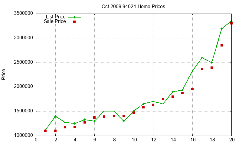 94024 Homes Just Sold 2009-10