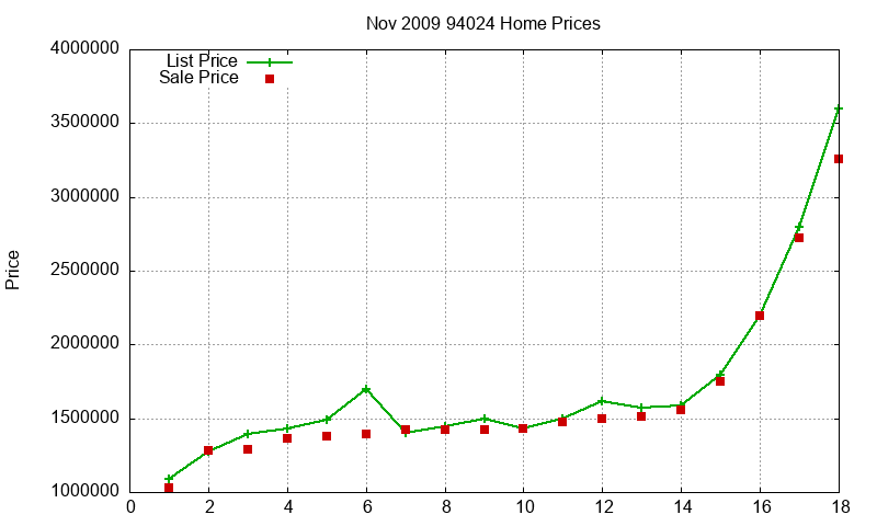 94024 Homes Just Sold 2009-11 94024 Homes Just Sold 2009-11