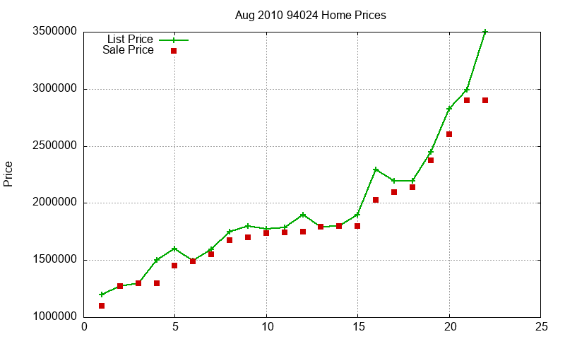 94024 Homes Just Sold 2010-08