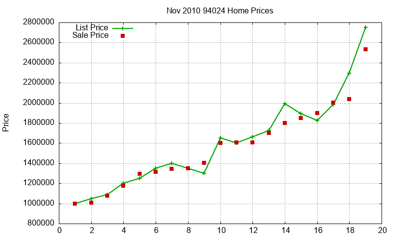 94024 Homes Just Sold 2010-11
