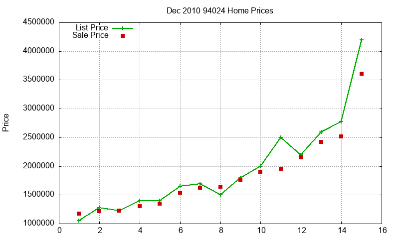 94024 Homes Just Sold 2010-12