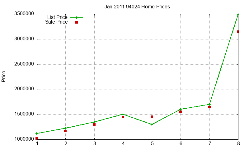 94024 Homes Just Sold 2011-01