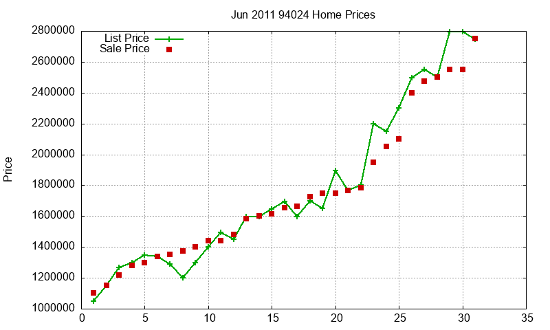 94024 Homes Just Sold 2011-06 94024 Homes Just Sold 2011-06