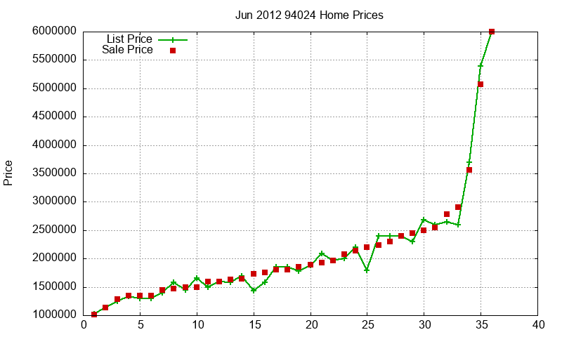 94024 Homes Just Sold 2012-06 94024 Homes Just Sold 2012-06