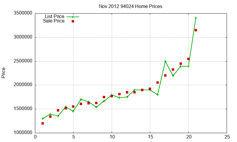94024 Homes Just Sold 2012-11