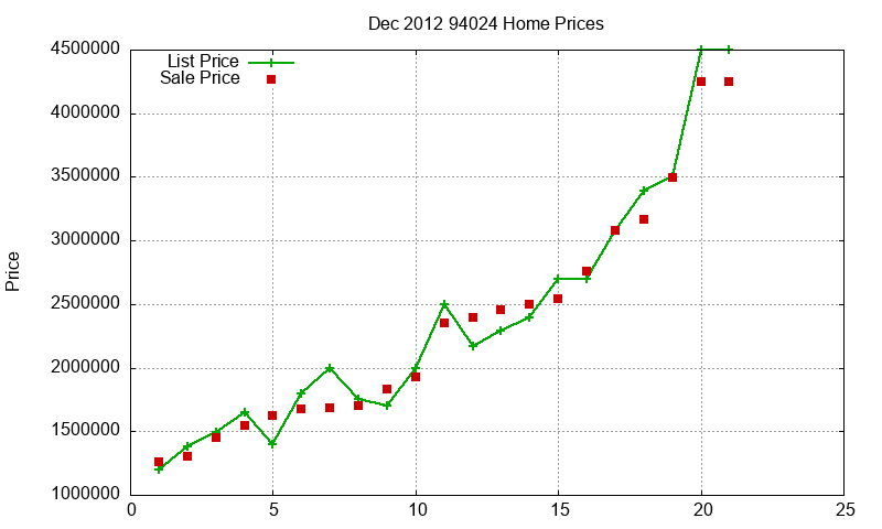 94024 Homes Just Sold 2012-12