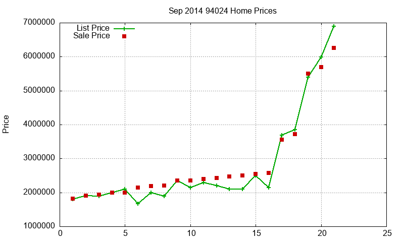 94024 Homes Just Sold 2014-09
