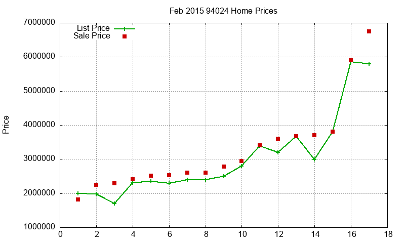 94024 Homes Just Sold 2015-02