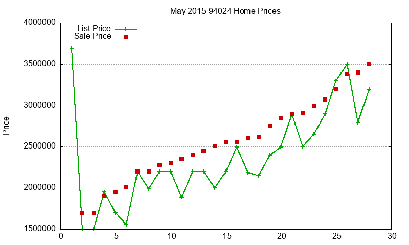 94024 Homes Just Sold 2015-05 94024 Homes Just Sold 2015-05