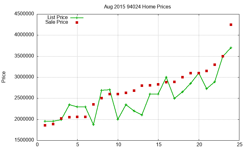 94024 Homes Just Sold 2015-08