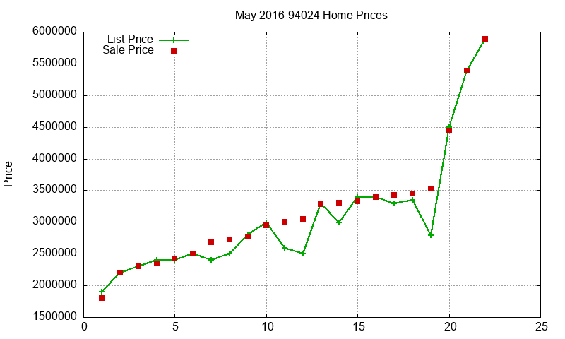 94024 Homes Just Sold 2016-05