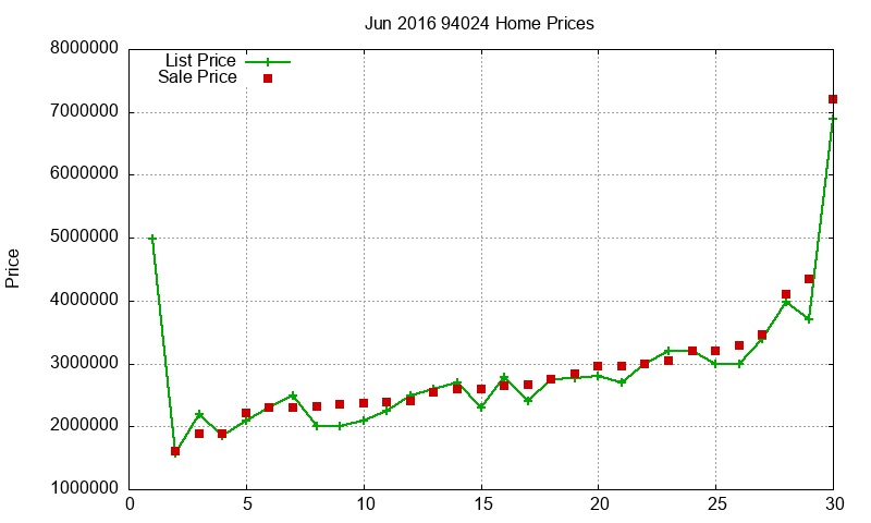 94024 Homes Just Sold 2016-06 94024 Homes Just Sold 2016-06