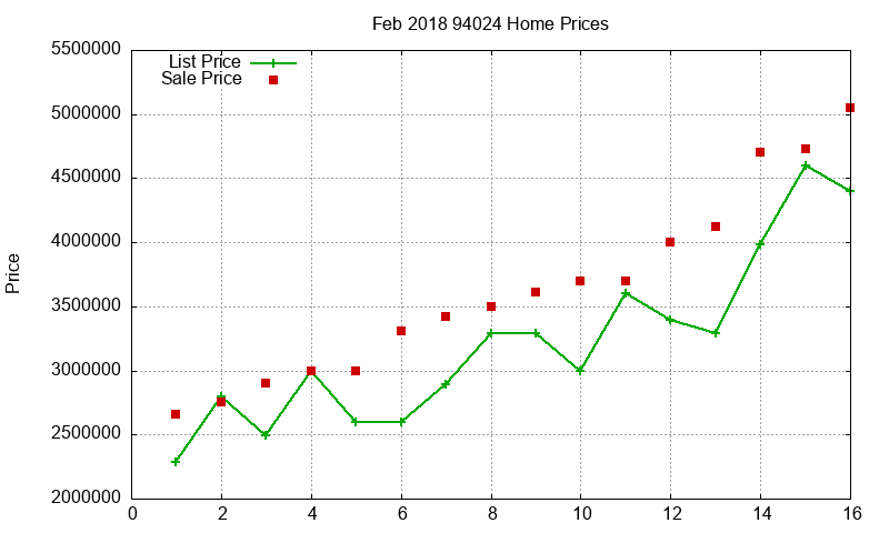 94024 Homes Just Sold 2018-02