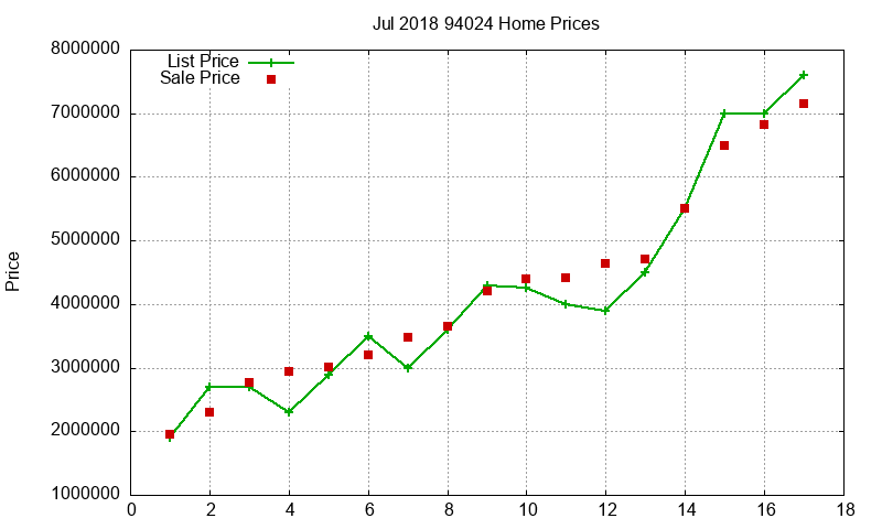 94024 Homes Just Sold 2018-07