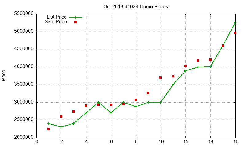 94024 Homes Just Sold 2018-10