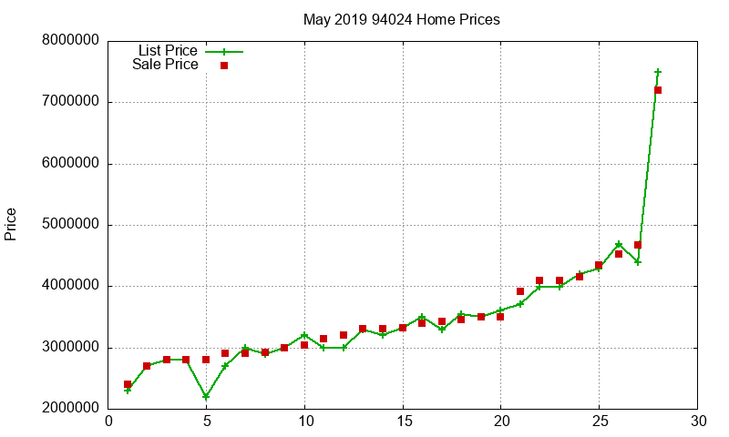 94024 Homes Just Sold 2019-05