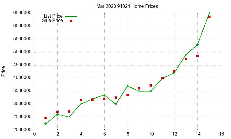 94024 Homes Just Sold 2020-03