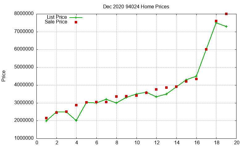 94024 Homes Just Sold 2020-12