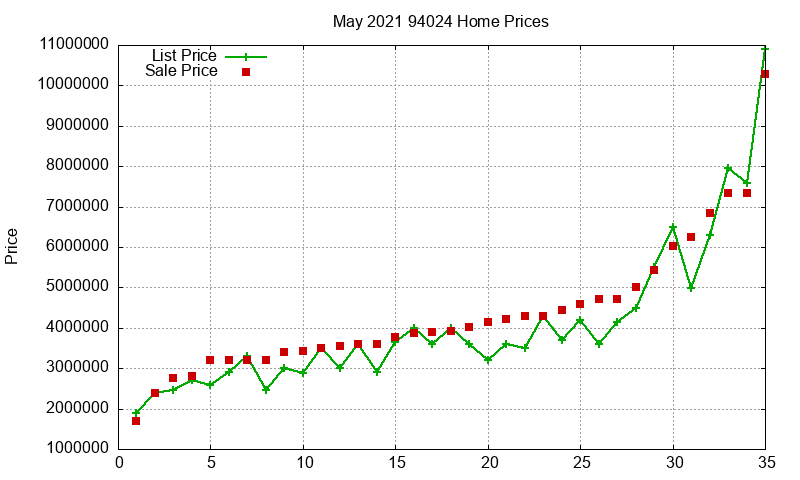 94024 Homes Just Sold 2021-05