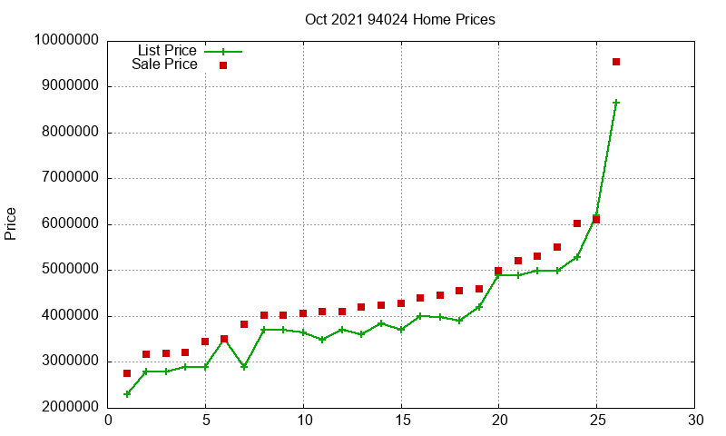 94024 Homes Just Sold 2021-10