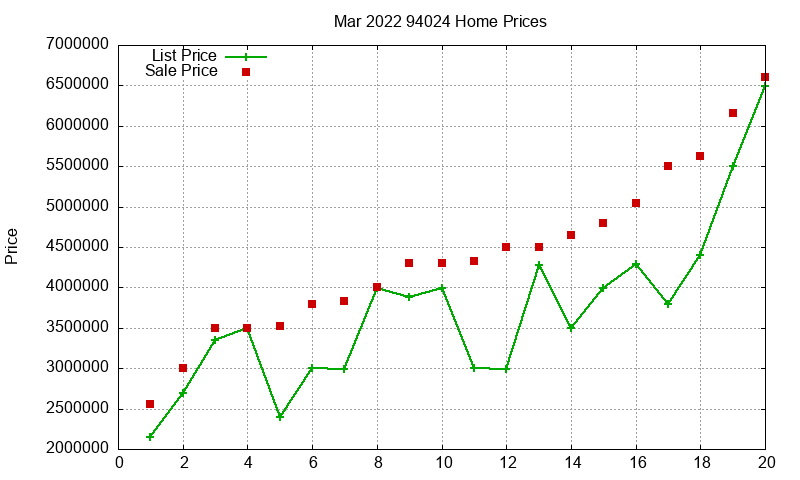94024 Homes Just Sold 2022-03