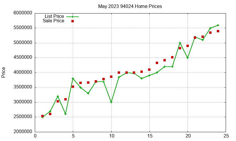 94024 Homes Just Sold 2023-05